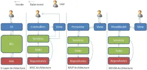 Layered Software Architecture 07