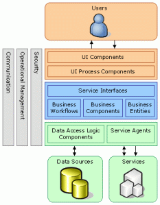 Layered Software Architecture 10