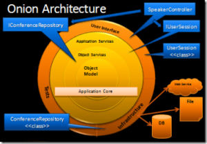 Layered Software Architecture 12