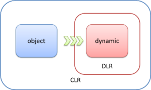 Converting any object to dynamic